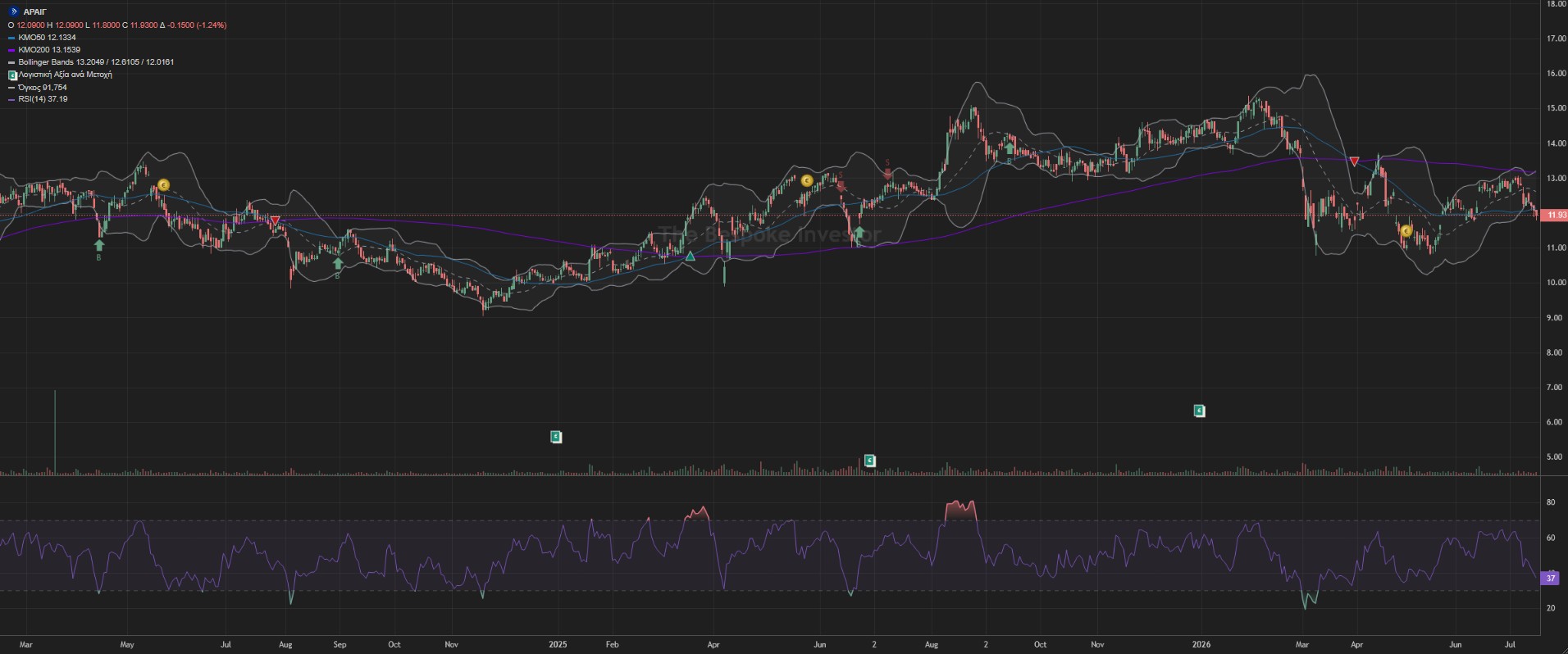Price chart with buy and sell markers, moving averages, Bollinger bands and an RSI panel