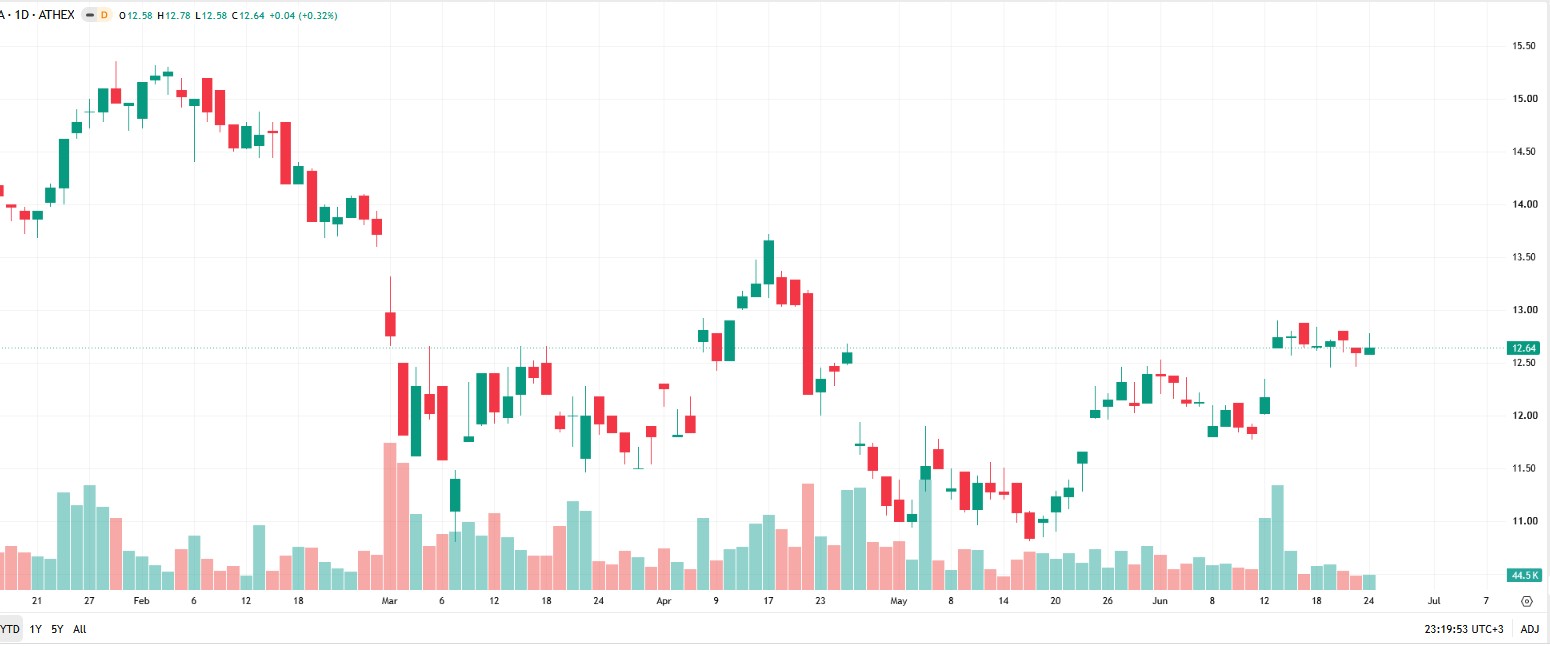 An embedded TradingView candlestick chart for an ATHEX stock