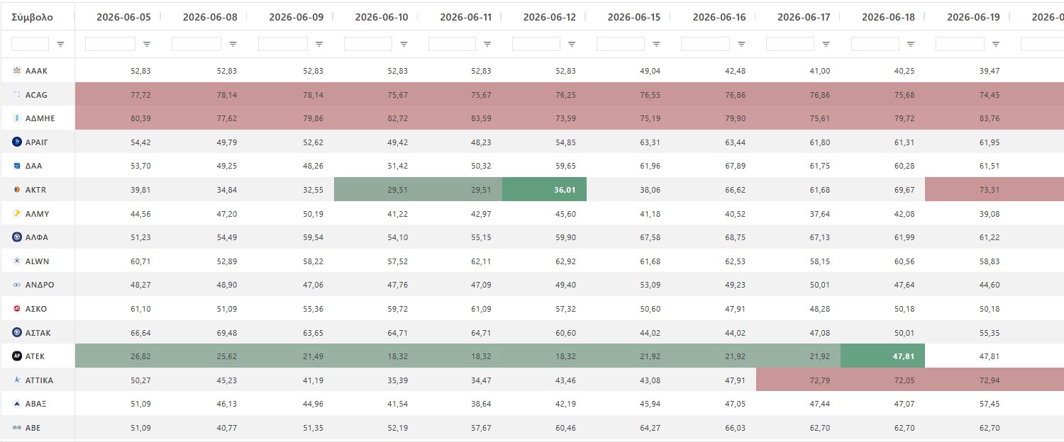 Grid of RSI(14) readings for every ATHEX ticker across fourteen sessions
