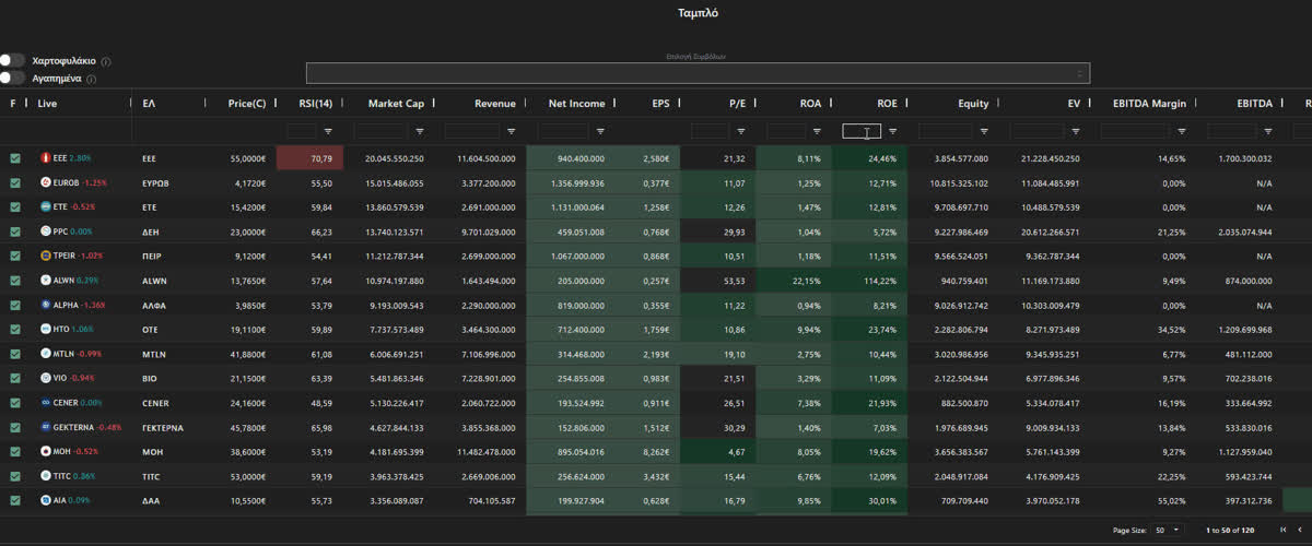 The Central Dashboard with companies sorted and coloured by metric